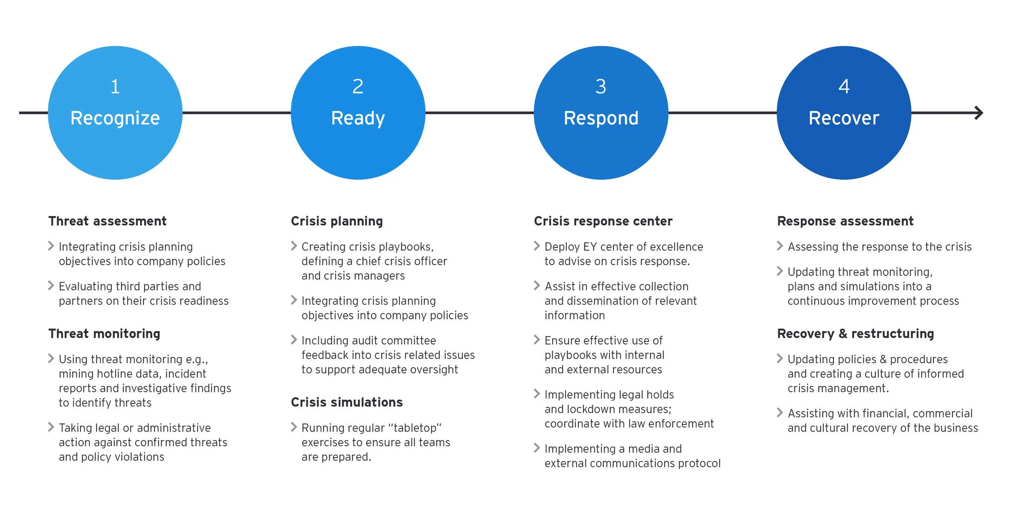 Digital Incident Response and Crisis Management for Civil Society